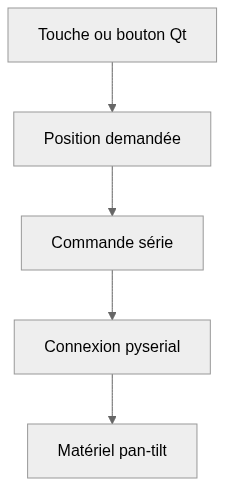 Vue statique de l’architecture de Pan-Tilt-Controller