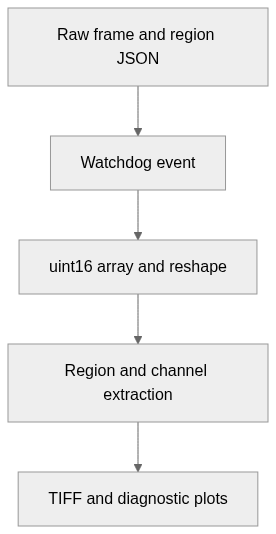 Static architecture view for RawAnalyser