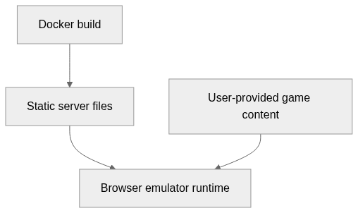 Static architecture view for retroarch-web-games