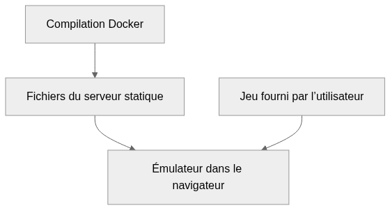 Vue statique de l’architecture de retroarch-web-games