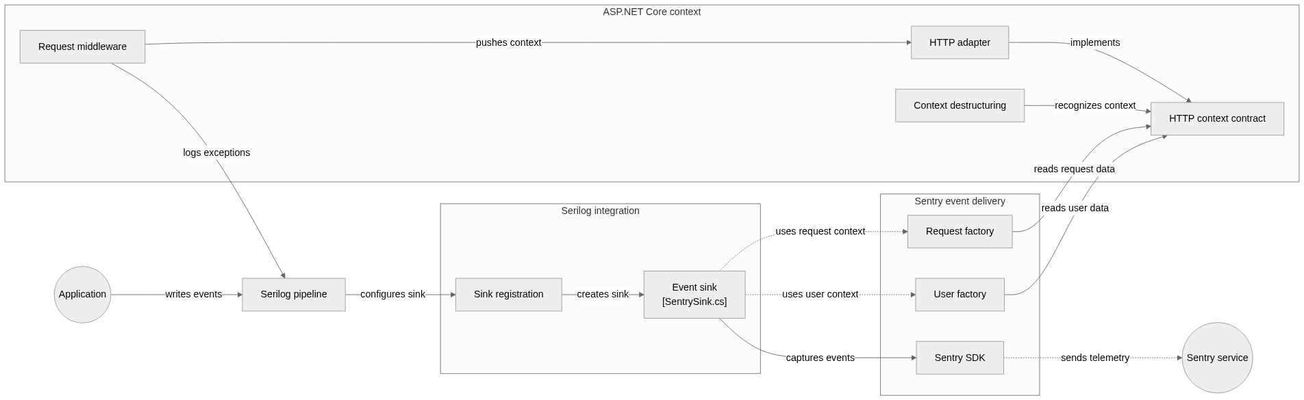 Static architecture view for Serilog.Sinks.SentrySDK