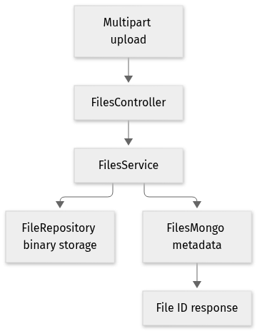 Static architecture view for SpringBootFilesUploader