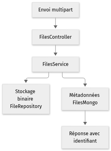 Vue statique de l’architecture de SpringBootFilesUploader