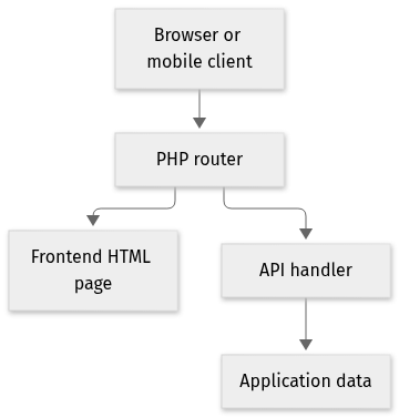 Static architecture view for TCH099
