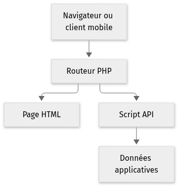 Vue statique de l’architecture de TCH099