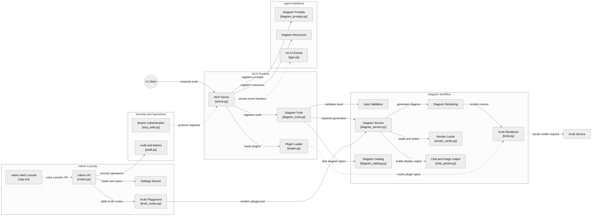Vue statique de l’architecture de uml-mcp