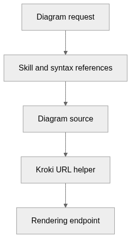 Static architecture view for uml-skill