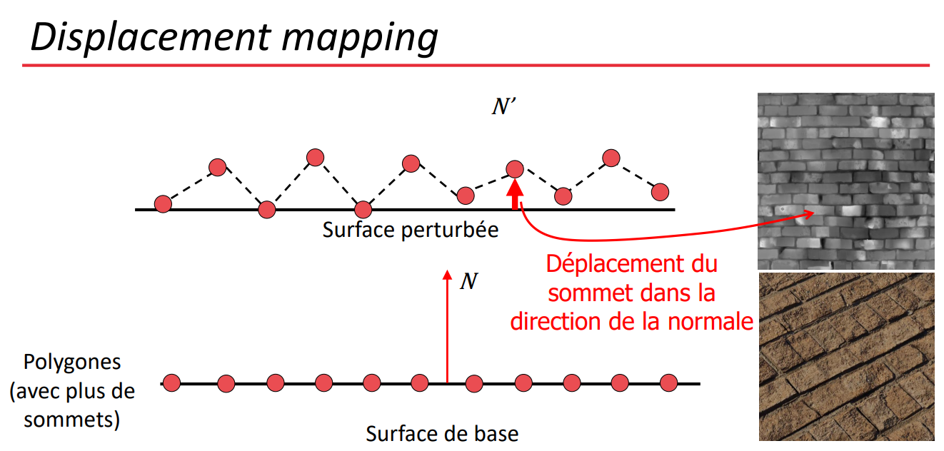 Displacement