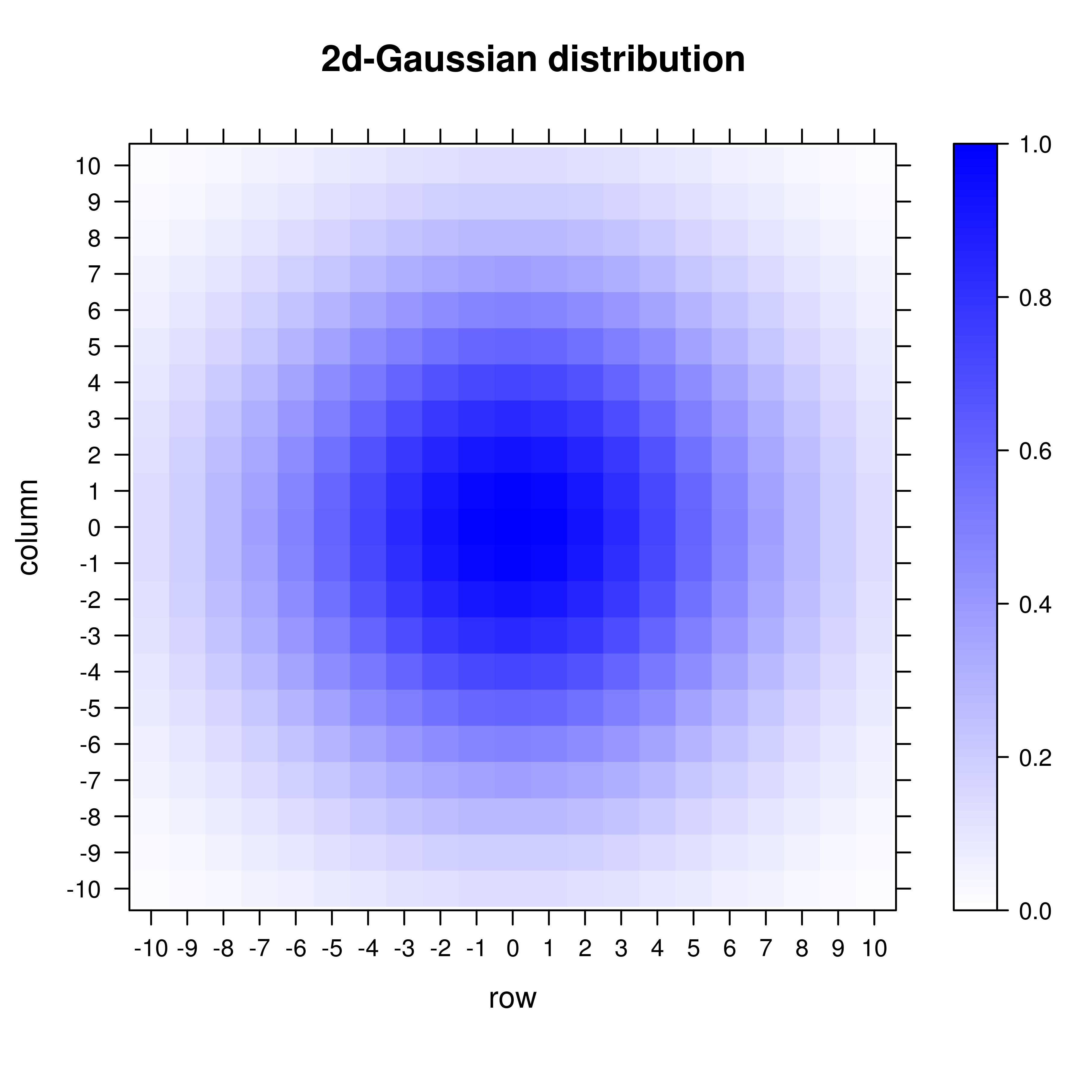 2d-gauss