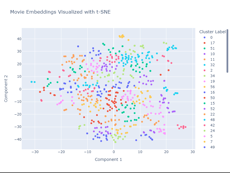 t-SNE plot of movie embedding clusters with color-coded labels